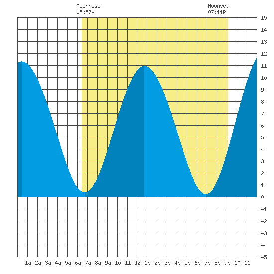 Johnstone Point tide chart for Wednesday, April 15, 2026