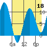 Johnstone Point tide chart for Saturday, April 18, 2026