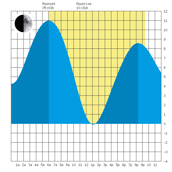 Johnstone Point tide chart for Thursday, April 23, 2026