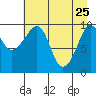 Johnstone Point tide chart for Saturday, April 25, 2026