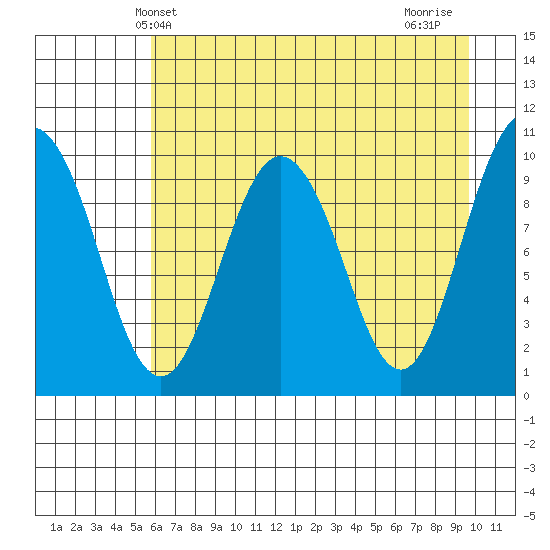 Johnstone Point tide chart for Tuesday, April 28, 2026