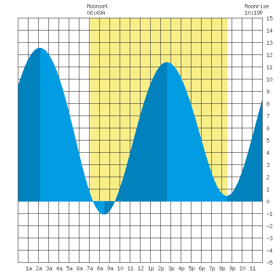 Johnstone Point tide chart for Thursday, April 2, 2026