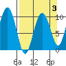 Johnstone Point tide chart for Friday, April 3, 2026