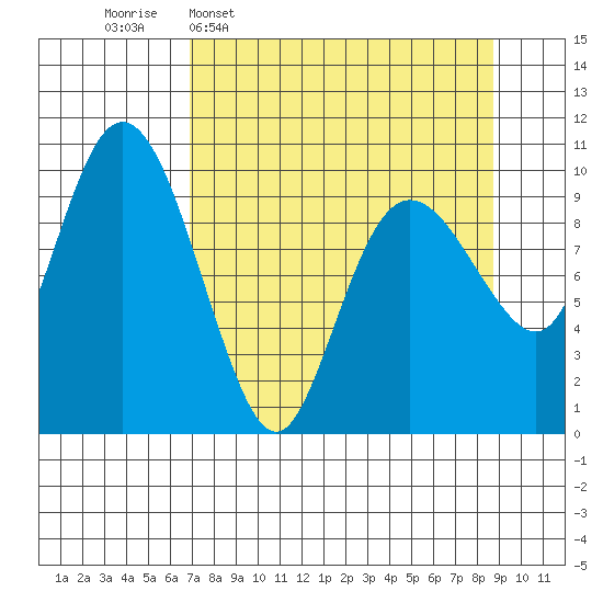 Johnstone Point tide chart for Monday, April 6, 2026