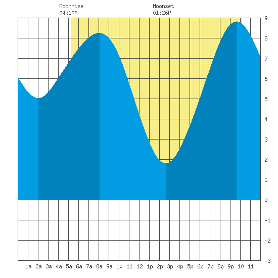 Johnstone Point tide chart for Sunday, May 10, 2026