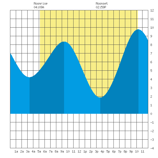 Johnstone Point tide chart for Monday, May 11, 2026