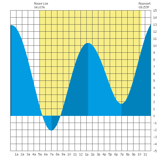 Johnstone Point tide chart for Friday, May 15, 2026