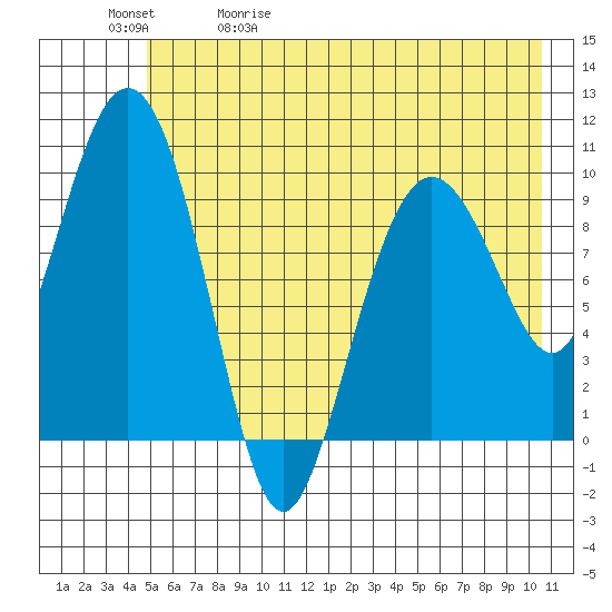 Johnstone Point tide chart for Wednesday, May 20, 2026