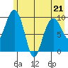 Johnstone Point tide chart for Thursday, May 21, 2026