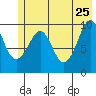 Johnstone Point tide chart for Monday, May 25, 2026