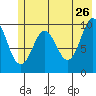 Johnstone Point tide chart for Tuesday, May 26, 2026