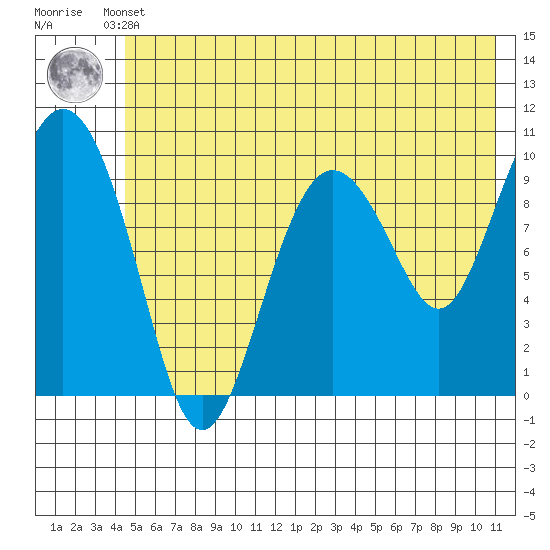 Johnstone Point tide chart for Sunday, May 31, 2026
