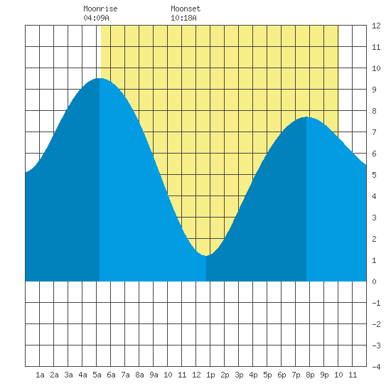 Johnstone Point tide chart for Friday, May 8, 2026
