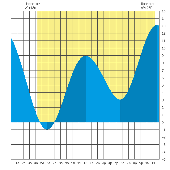Johnstone Point tide chart for Friday, June 12, 2026