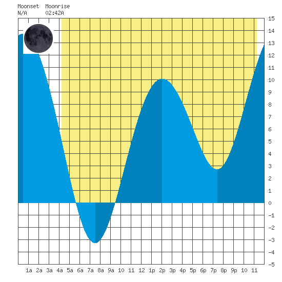 Johnstone Point tide chart for Sunday, June 14, 2026