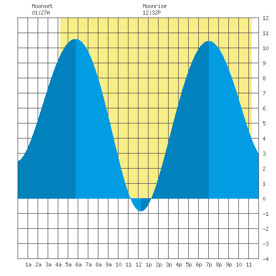 Johnstone Point tide chart for Saturday, June 20, 2026