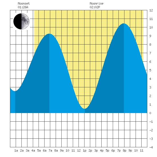 Johnstone Point tide chart for Sunday, June 21, 2026