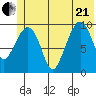 Johnstone Point tide chart for Sunday, June 21, 2026