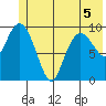 Johnstone Point tide chart for Friday, June 5, 2026