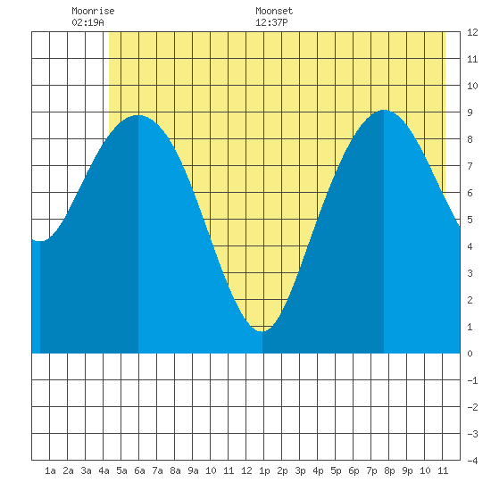 Johnstone Point tide chart for Sunday, June 7, 2026