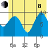 Johnstone Point tide chart for Monday, June 8, 2026