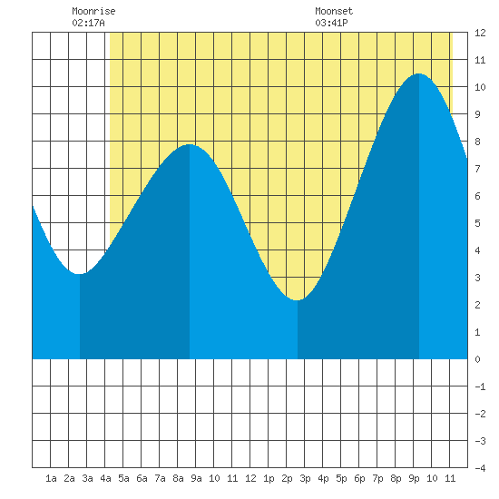Johnstone Point tide chart for Tuesday, June 9, 2026