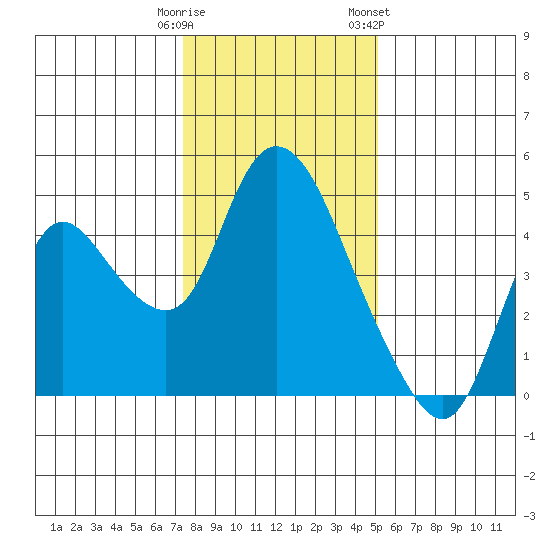 Joice Island tide chart for Monday, January 11, 2021