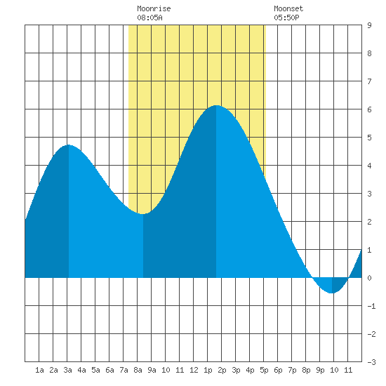 Joice Island tide chart for Wednesday, January 13, 2021