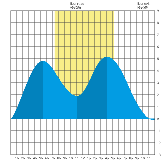 Joice Island tide chart for Saturday, January 16, 2021
