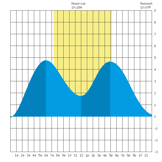 Joice Island tide chart for Sunday, January 17, 2021