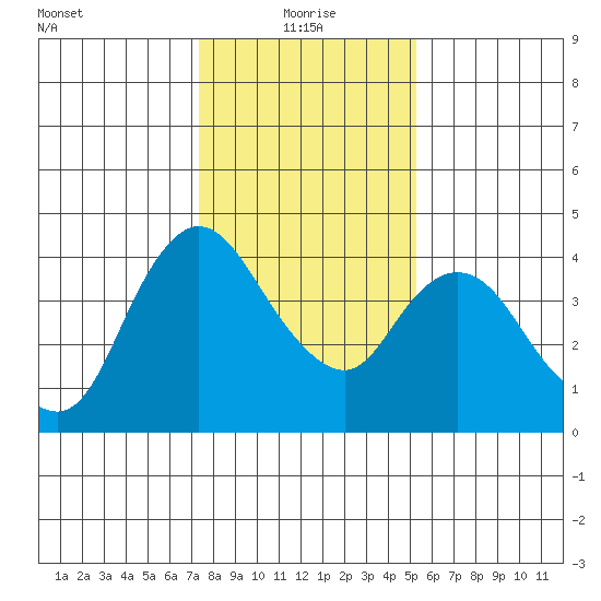 Joice Island tide chart for Tuesday, January 19, 2021