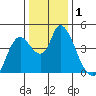 Joice Island tide chart for Friday, January 1, 2021