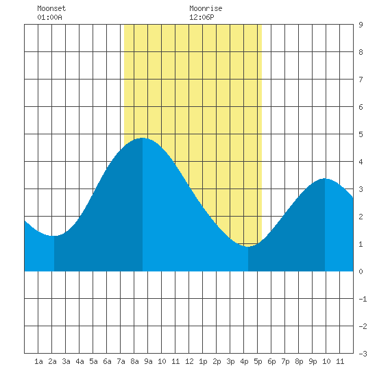 Joice Island tide chart for Thursday, January 21, 2021