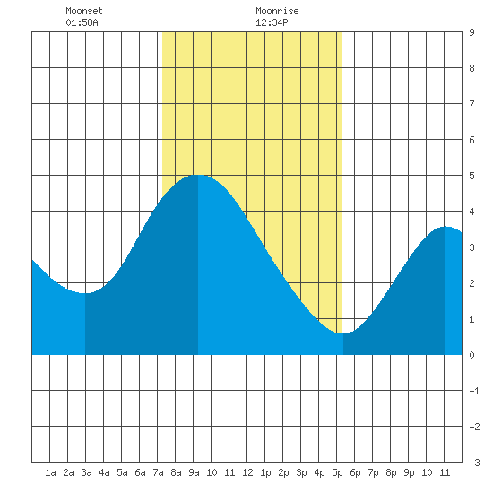 Joice Island tide chart for Friday, January 22, 2021