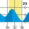 Joice Island tide chart for Saturday, January 23, 2021