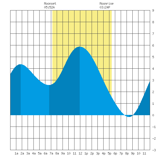 Joice Island tide chart for Tuesday, January 26, 2021