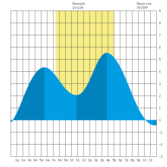 Joice Island tide chart for Saturday, January 2, 2021