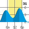 Joice Island tide chart for Sunday, January 31, 2021