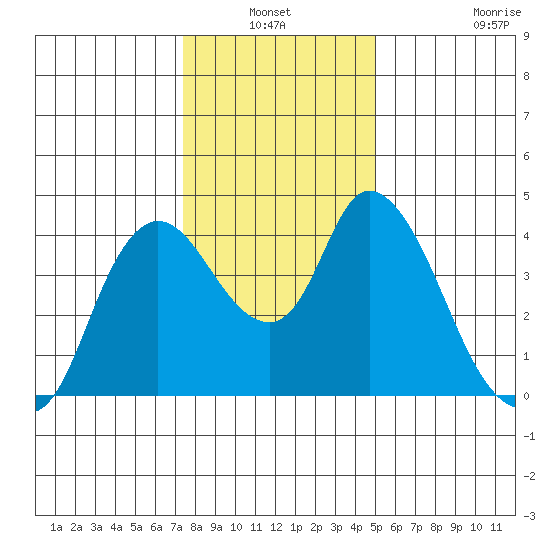 Joice Island tide chart for Sunday, January 3, 2021