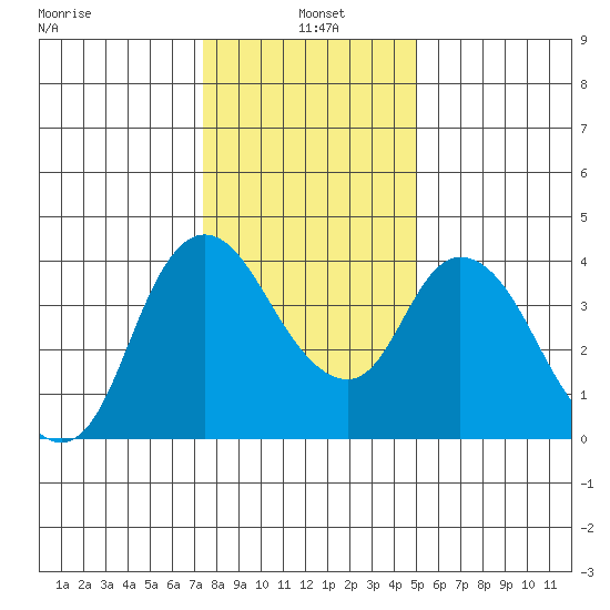 Joice Island tide chart for Tuesday, January 5, 2021