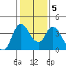 Joice Island tide chart for Tuesday, January 5, 2021