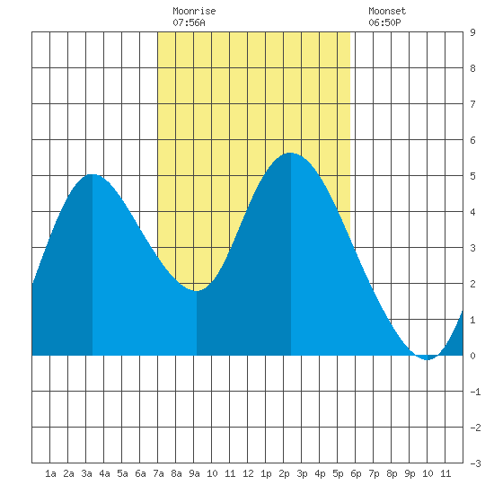 Joice Island tide chart for Friday, February 12, 2021