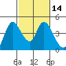 Joice Island tide chart for Sunday, February 14, 2021