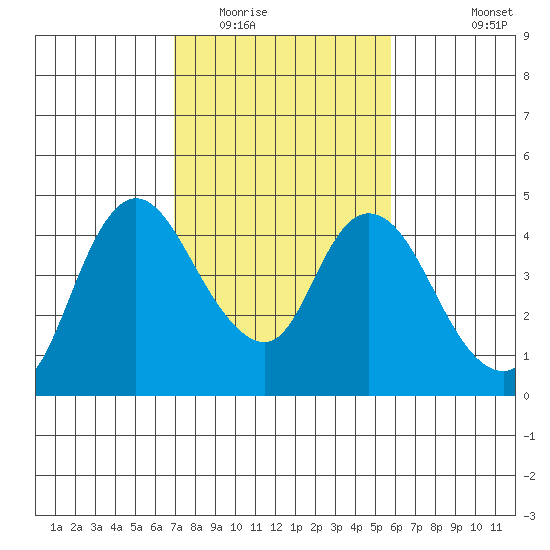 Joice Island tide chart for Monday, February 15, 2021