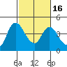 Joice Island tide chart for Tuesday, February 16, 2021