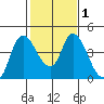 Joice Island tide chart for Monday, February 1, 2021