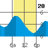 Joice Island tide chart for Saturday, February 20, 2021