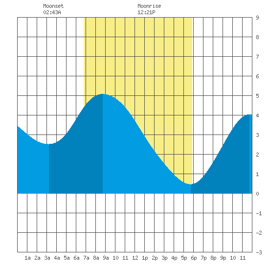 Joice Island tide chart for Sunday, February 21, 2021