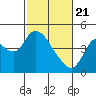 Joice Island tide chart for Sunday, February 21, 2021