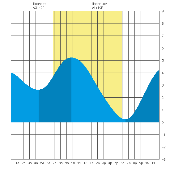 Joice Island tide chart for Monday, February 22, 2021